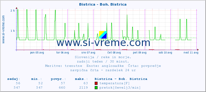 POVPREČJE :: Bistrica - Boh. Bistrica :: temperatura | pretok | višina :: zadnji teden / 30 minut.