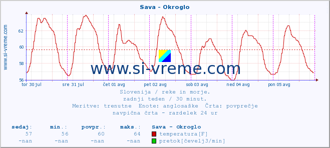 POVPREČJE :: Sava - Okroglo :: temperatura | pretok | višina :: zadnji teden / 30 minut.