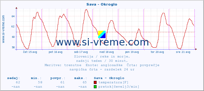 POVPREČJE :: Sava - Okroglo :: temperatura | pretok | višina :: zadnji teden / 30 minut.