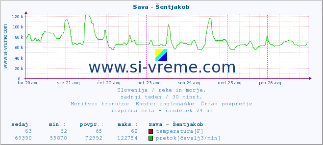 POVPREČJE :: Sava - Šentjakob :: temperatura | pretok | višina :: zadnji teden / 30 minut.