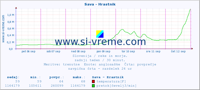 POVPREČJE :: Sava - Hrastnik :: temperatura | pretok | višina :: zadnji teden / 30 minut.