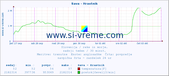 POVPREČJE :: Sava - Hrastnik :: temperatura | pretok | višina :: zadnji teden / 30 minut.