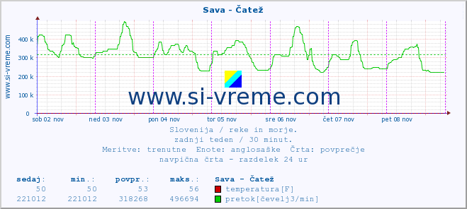 POVPREČJE :: Sava - Čatež :: temperatura | pretok | višina :: zadnji teden / 30 minut.