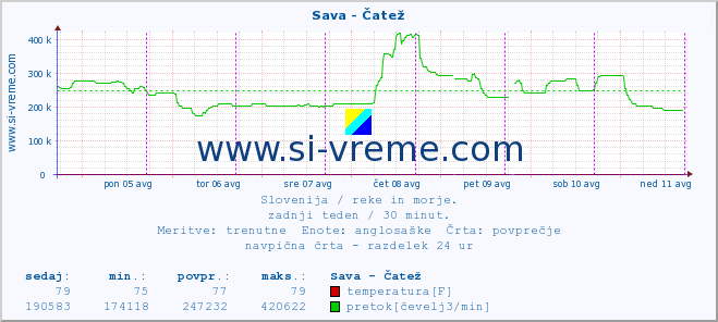 POVPREČJE :: Sava - Čatež :: temperatura | pretok | višina :: zadnji teden / 30 minut.