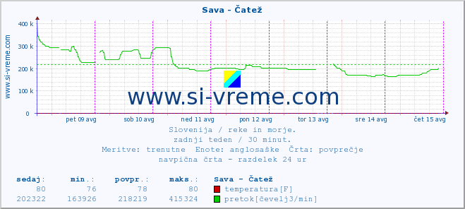 POVPREČJE :: Sava - Čatež :: temperatura | pretok | višina :: zadnji teden / 30 minut.