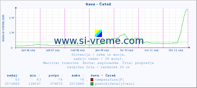 POVPREČJE :: Sava - Čatež :: temperatura | pretok | višina :: zadnji teden / 30 minut.