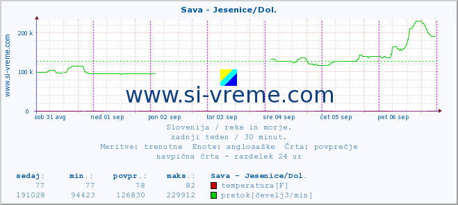 POVPREČJE :: Sava - Jesenice/Dol. :: temperatura | pretok | višina :: zadnji teden / 30 minut.