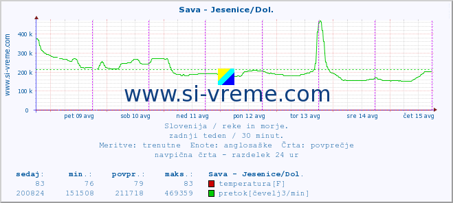 POVPREČJE :: Sava - Jesenice/Dol. :: temperatura | pretok | višina :: zadnji teden / 30 minut.