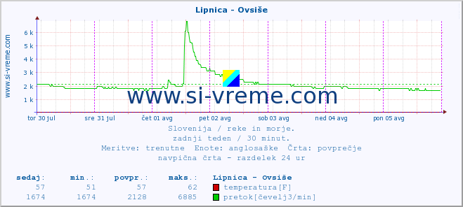 POVPREČJE :: Lipnica - Ovsiše :: temperatura | pretok | višina :: zadnji teden / 30 minut.