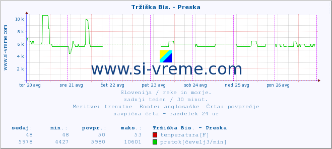 POVPREČJE :: Tržiška Bis. - Preska :: temperatura | pretok | višina :: zadnji teden / 30 minut.