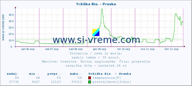 POVPREČJE :: Tržiška Bis. - Preska :: temperatura | pretok | višina :: zadnji teden / 30 minut.