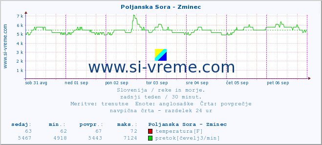 POVPREČJE :: Poljanska Sora - Zminec :: temperatura | pretok | višina :: zadnji teden / 30 minut.