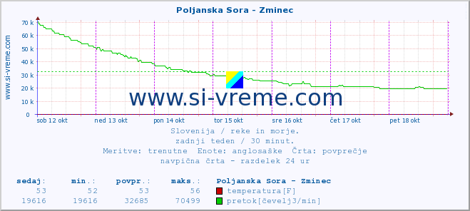 POVPREČJE :: Poljanska Sora - Zminec :: temperatura | pretok | višina :: zadnji teden / 30 minut.