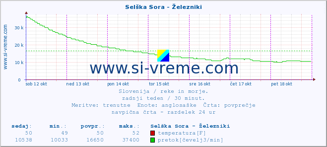 POVPREČJE :: Selška Sora - Železniki :: temperatura | pretok | višina :: zadnji teden / 30 minut.