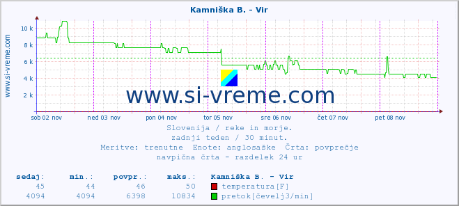 POVPREČJE :: Kamniška B. - Vir :: temperatura | pretok | višina :: zadnji teden / 30 minut.