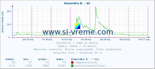 POVPREČJE :: Kamniška B. - Vir :: temperatura | pretok | višina :: zadnji teden / 30 minut.