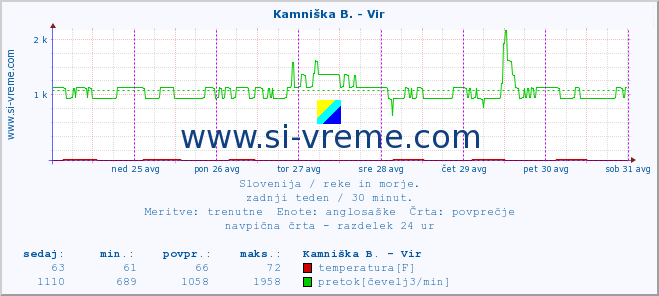 POVPREČJE :: Kamniška B. - Vir :: temperatura | pretok | višina :: zadnji teden / 30 minut.