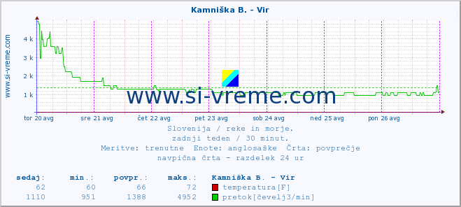 POVPREČJE :: Kamniška B. - Vir :: temperatura | pretok | višina :: zadnji teden / 30 minut.