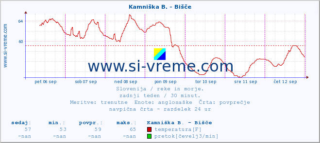 POVPREČJE :: Kamniška B. - Bišče :: temperatura | pretok | višina :: zadnji teden / 30 minut.