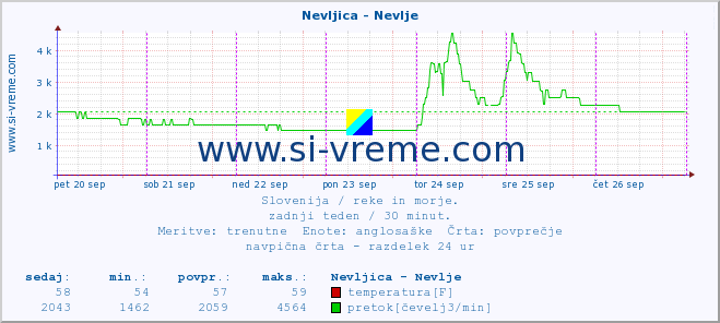 POVPREČJE :: Nevljica - Nevlje :: temperatura | pretok | višina :: zadnji teden / 30 minut.