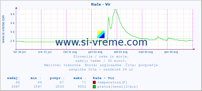 POVPREČJE :: Rača - Vir :: temperatura | pretok | višina :: zadnji teden / 30 minut.