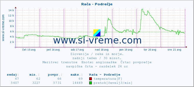 POVPREČJE :: Rača - Podrečje :: temperatura | pretok | višina :: zadnji teden / 30 minut.