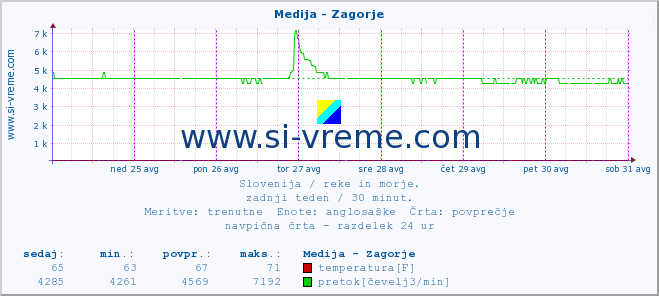 POVPREČJE :: Medija - Zagorje :: temperatura | pretok | višina :: zadnji teden / 30 minut.