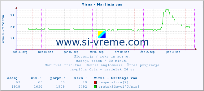 POVPREČJE :: Mirna - Martinja vas :: temperatura | pretok | višina :: zadnji teden / 30 minut.