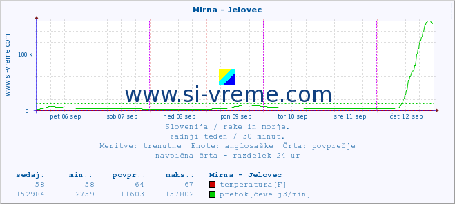 POVPREČJE :: Mirna - Jelovec :: temperatura | pretok | višina :: zadnji teden / 30 minut.