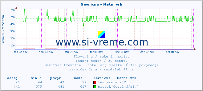 POVPREČJE :: Sevnična - Metni vrh :: temperatura | pretok | višina :: zadnji teden / 30 minut.