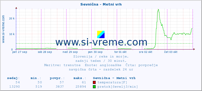 POVPREČJE :: Sevnična - Metni vrh :: temperatura | pretok | višina :: zadnji teden / 30 minut.