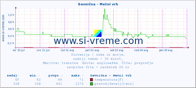 POVPREČJE :: Sevnična - Metni vrh :: temperatura | pretok | višina :: zadnji teden / 30 minut.