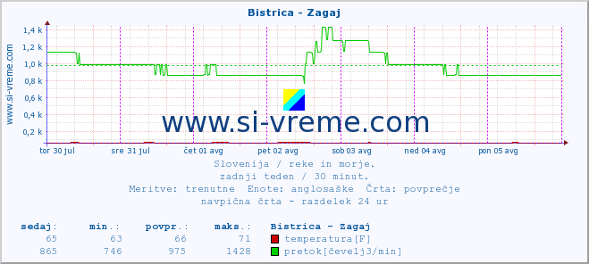 POVPREČJE :: Bistrica - Zagaj :: temperatura | pretok | višina :: zadnji teden / 30 minut.