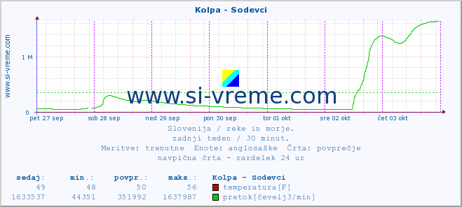 POVPREČJE :: Kolpa - Sodevci :: temperatura | pretok | višina :: zadnji teden / 30 minut.