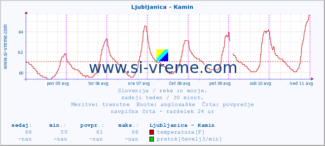 POVPREČJE :: Ljubljanica - Kamin :: temperatura | pretok | višina :: zadnji teden / 30 minut.