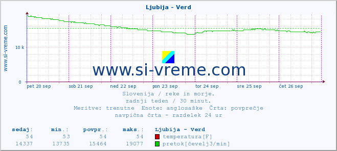 POVPREČJE :: Ljubija - Verd :: temperatura | pretok | višina :: zadnji teden / 30 minut.