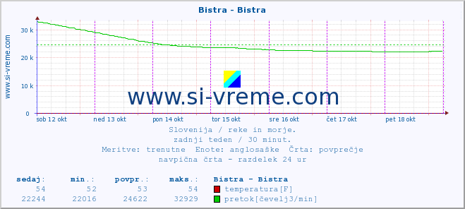 POVPREČJE :: Bistra - Bistra :: temperatura | pretok | višina :: zadnji teden / 30 minut.