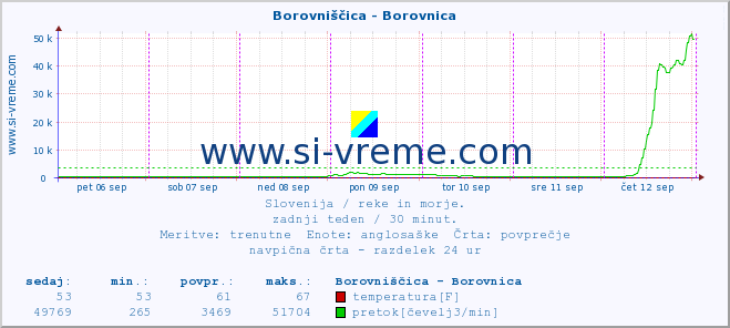 POVPREČJE :: Borovniščica - Borovnica :: temperatura | pretok | višina :: zadnji teden / 30 minut.