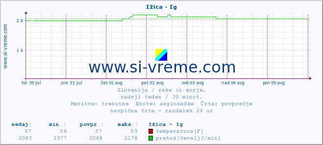 POVPREČJE :: Ižica - Ig :: temperatura | pretok | višina :: zadnji teden / 30 minut.