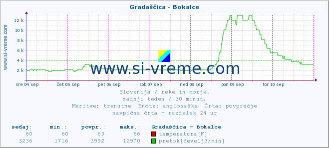 POVPREČJE :: Gradaščica - Bokalce :: temperatura | pretok | višina :: zadnji teden / 30 minut.