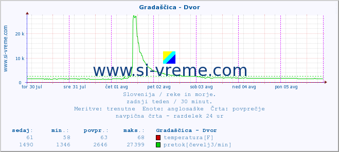 POVPREČJE :: Gradaščica - Dvor :: temperatura | pretok | višina :: zadnji teden / 30 minut.