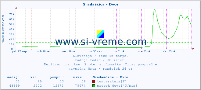 POVPREČJE :: Gradaščica - Dvor :: temperatura | pretok | višina :: zadnji teden / 30 minut.