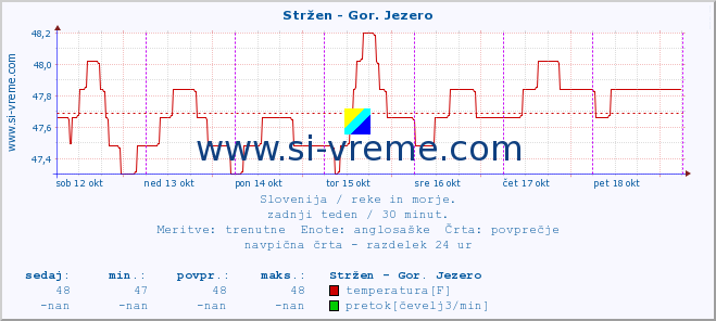 POVPREČJE :: Stržen - Gor. Jezero :: temperatura | pretok | višina :: zadnji teden / 30 minut.