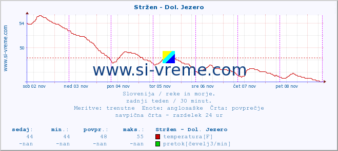 POVPREČJE :: Stržen - Dol. Jezero :: temperatura | pretok | višina :: zadnji teden / 30 minut.