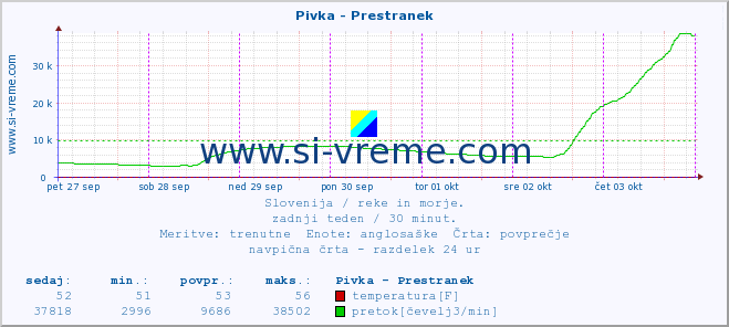 POVPREČJE :: Pivka - Prestranek :: temperatura | pretok | višina :: zadnji teden / 30 minut.