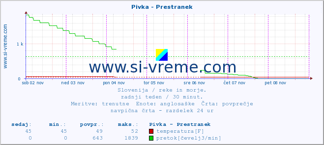 POVPREČJE :: Pivka - Prestranek :: temperatura | pretok | višina :: zadnji teden / 30 minut.