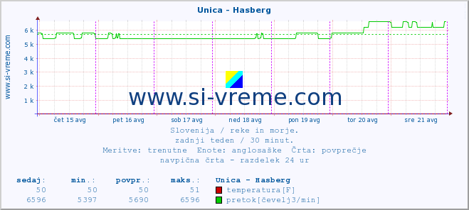 POVPREČJE :: Unica - Hasberg :: temperatura | pretok | višina :: zadnji teden / 30 minut.