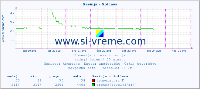 POVPREČJE :: Savinja - Solčava :: temperatura | pretok | višina :: zadnji teden / 30 minut.