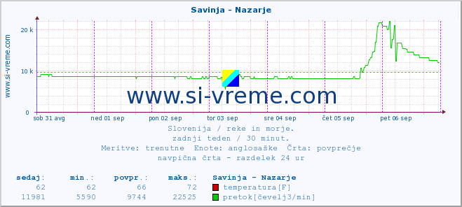 POVPREČJE :: Savinja - Nazarje :: temperatura | pretok | višina :: zadnji teden / 30 minut.