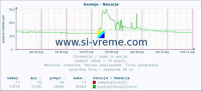 POVPREČJE :: Savinja - Nazarje :: temperatura | pretok | višina :: zadnji teden / 30 minut.